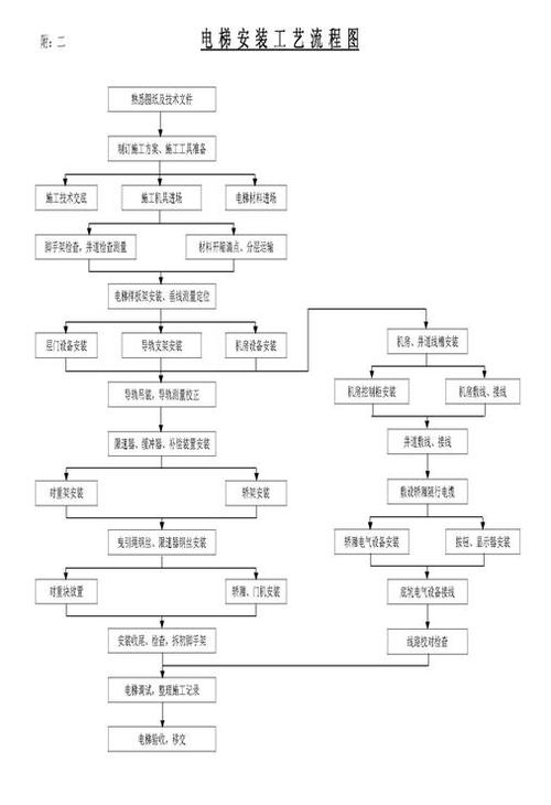 电梯安装有哪些步骤,电梯安装有哪些步骤和方法 电梯安装有哪些步骤,电梯安装有哪些步骤和方法