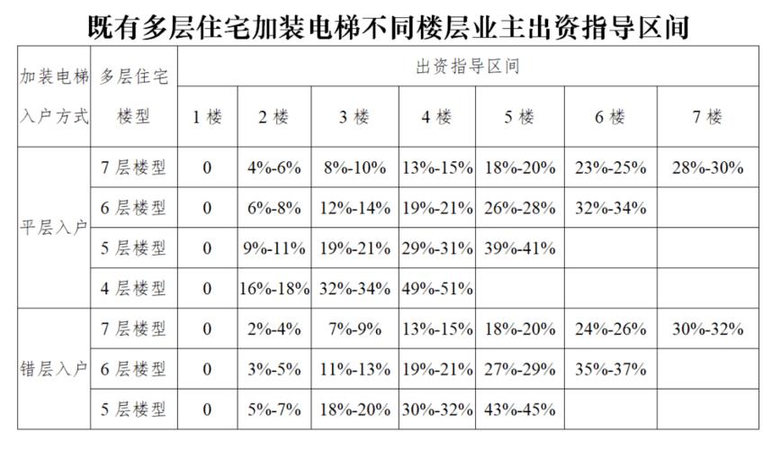 六楼装电梯费用需要多少钱 六楼装电梯费用需要多少钱